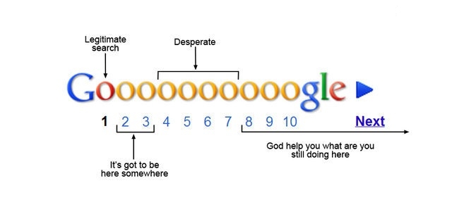 Google Search Position and its importance